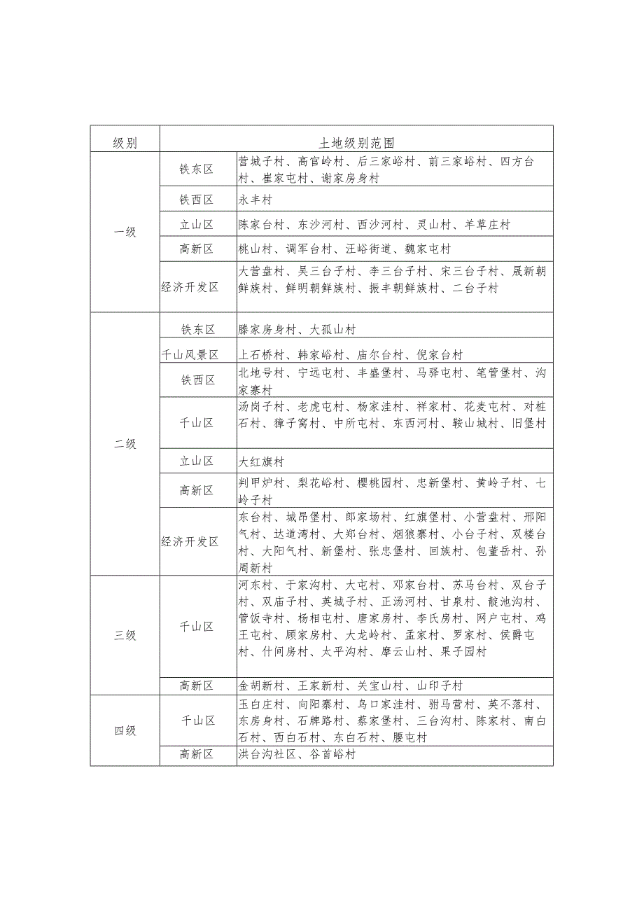 鞍山市本级集体建设用地、集体农用地和国有农用地用地级别范围描述表.docx_第2页