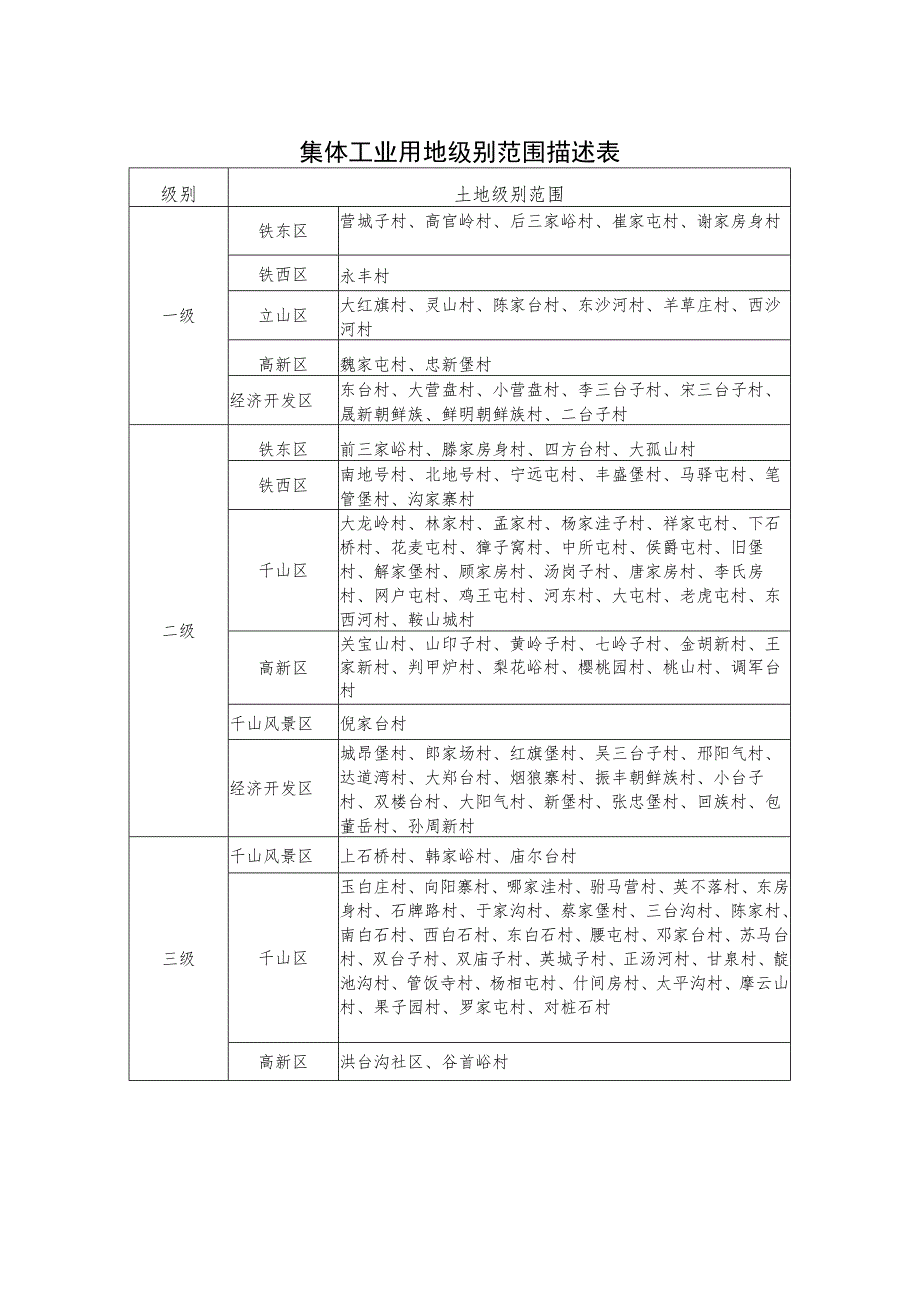 鞍山市本级集体建设用地、集体农用地和国有农用地用地级别范围描述表.docx_第3页