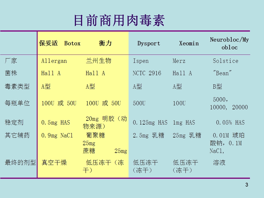 高品质的肉毒毒素.ppt_第3页