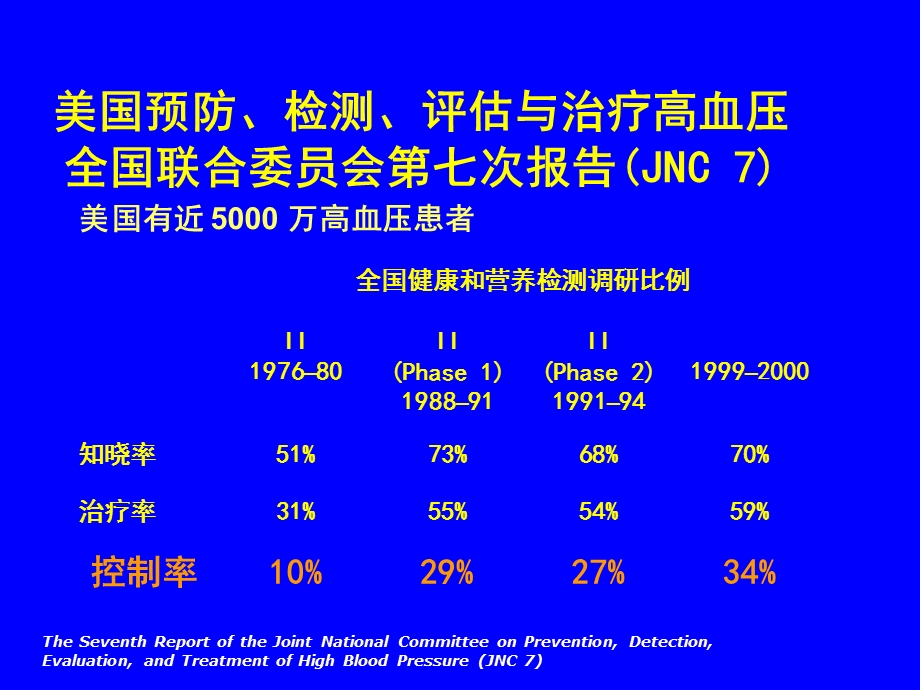 高血压指南和用药ppt课件.ppt_第2页