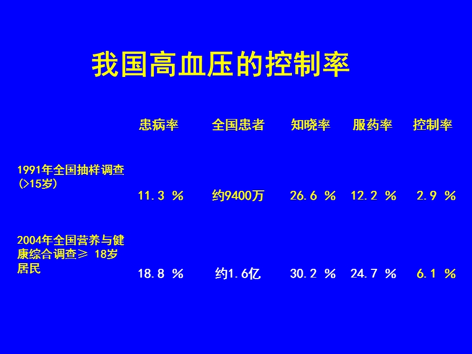 高血压指南和用药ppt课件.ppt_第3页