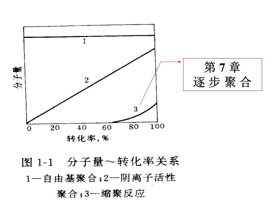 高分子第7章逐步聚合1.ppt_第2页