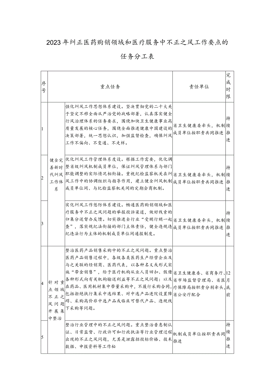 2023年纠正医药购销领域和医疗服务中不正之风工作要点的任务分工表.docx_第1页