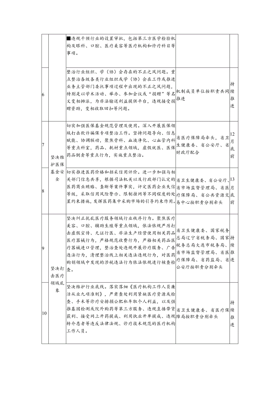 2023年纠正医药购销领域和医疗服务中不正之风工作要点的任务分工表.docx_第2页