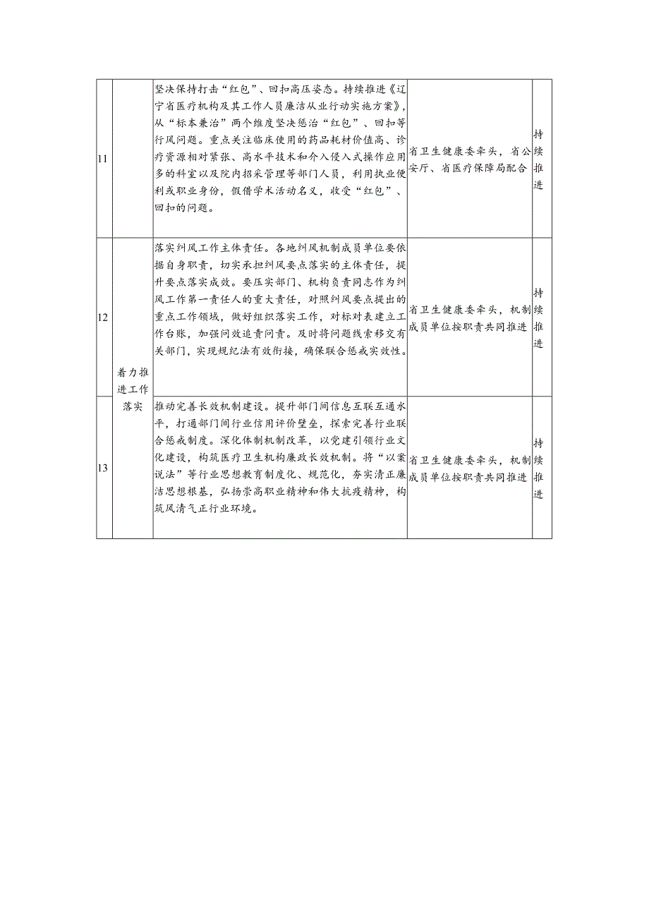 2023年纠正医药购销领域和医疗服务中不正之风工作要点的任务分工表.docx_第3页