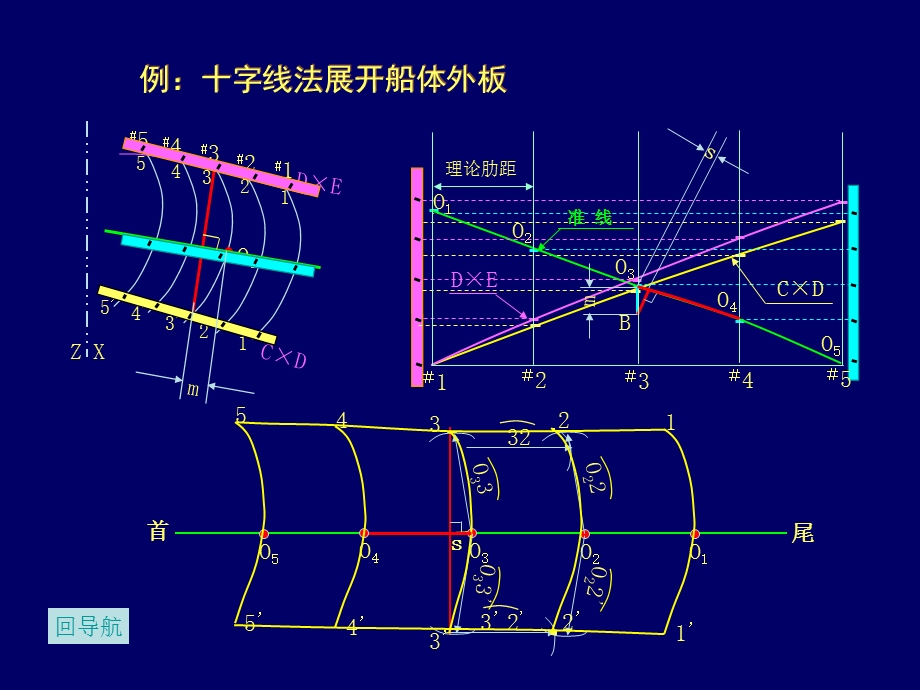 船舶建造工艺学课件动画案例尾轴出口处肋骨型线放样.ppt_第3页