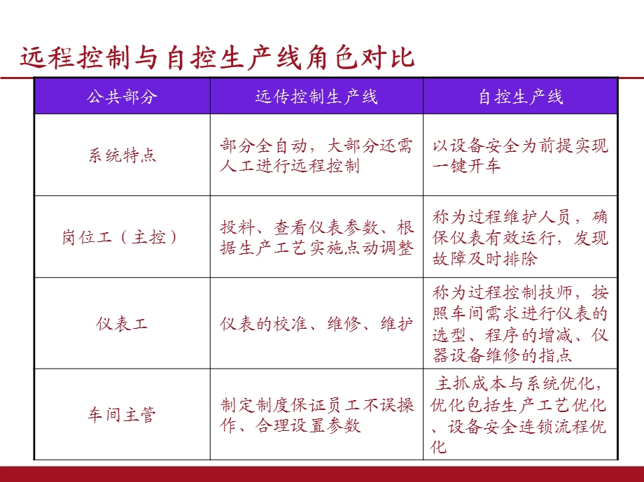 自动化管理培训.ppt_第2页