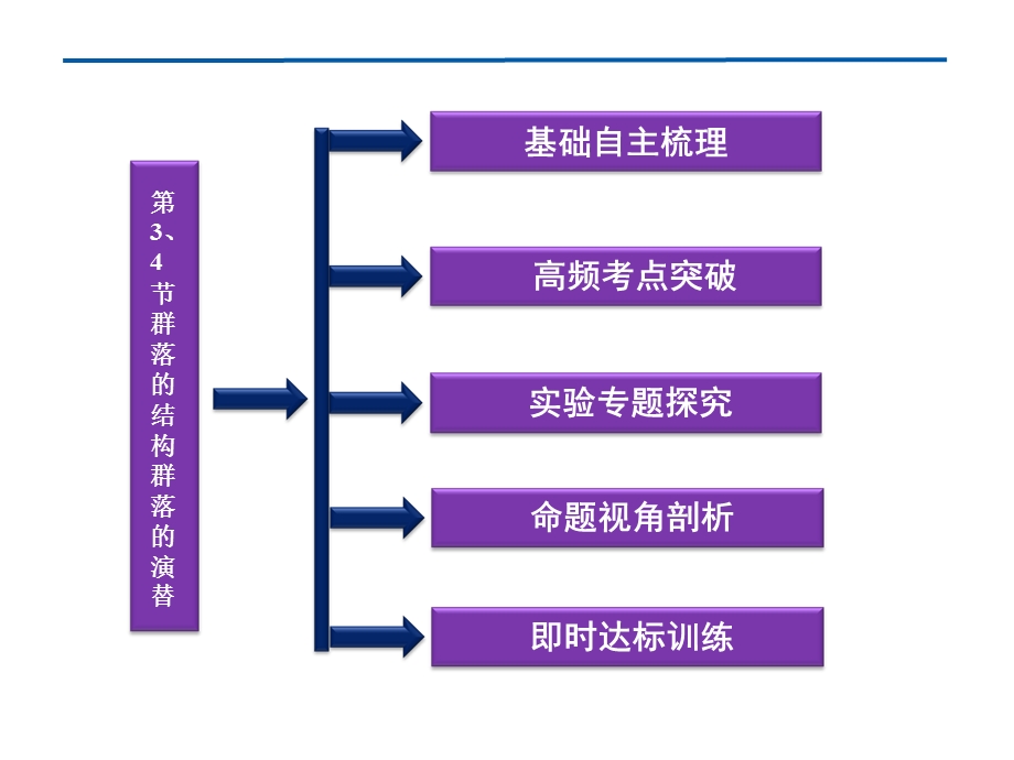 群落的结构群落的演替.ppt_第2页