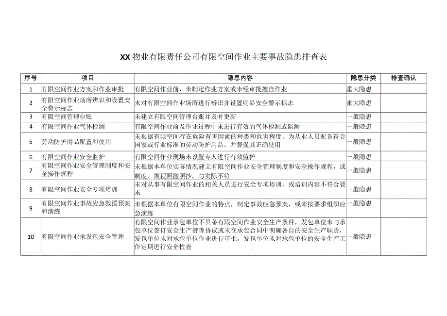 XX物业有限责任公司有限空间作业主要事故隐患排查表（2023年）.docx_第1页