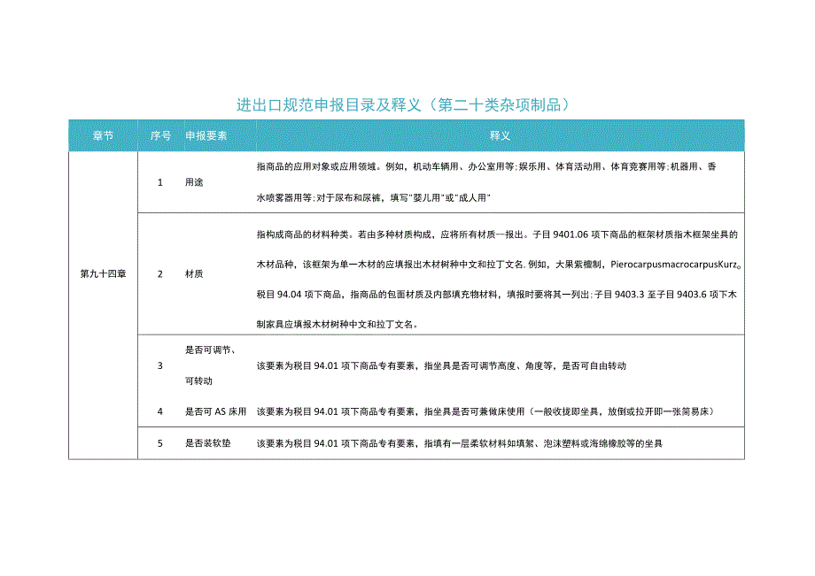 2023年进出口规范申报目录及释义 第二十类 杂项制品.docx_第1页