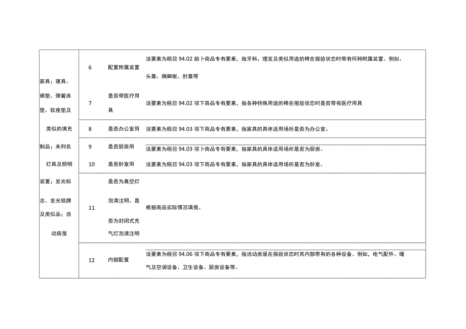 2023年进出口规范申报目录及释义 第二十类 杂项制品.docx_第2页