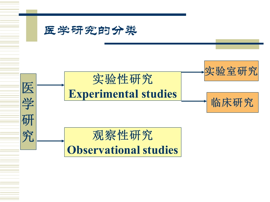 观察性研究的分析.ppt_第3页