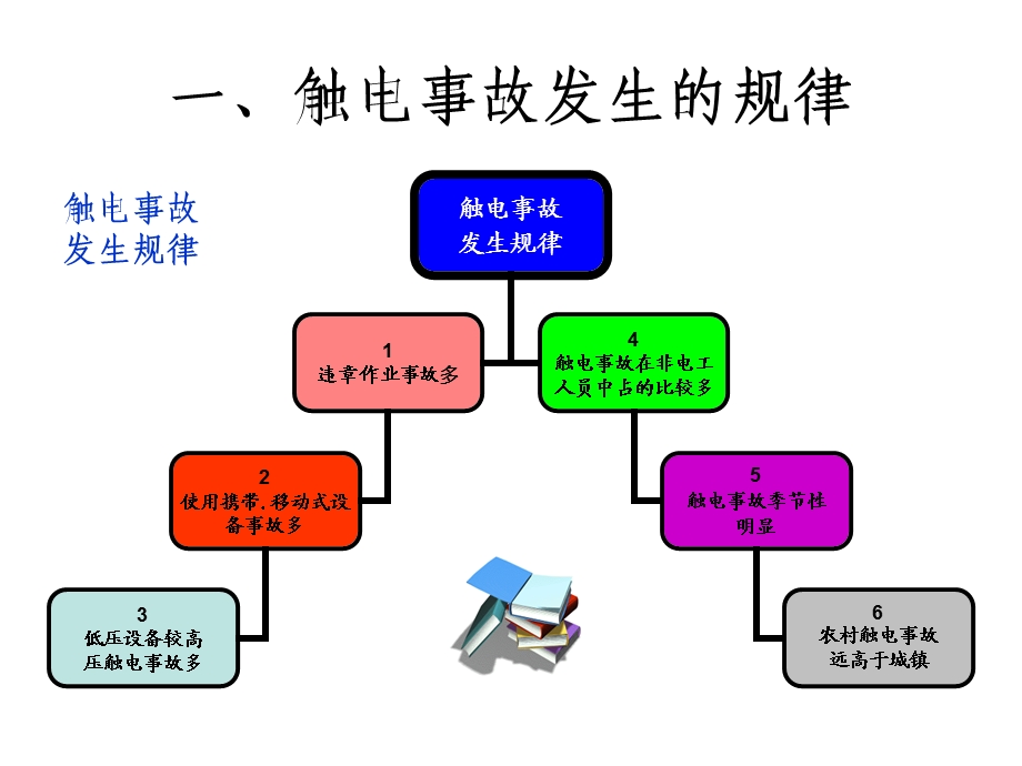 触电急救方法.ppt_第3页