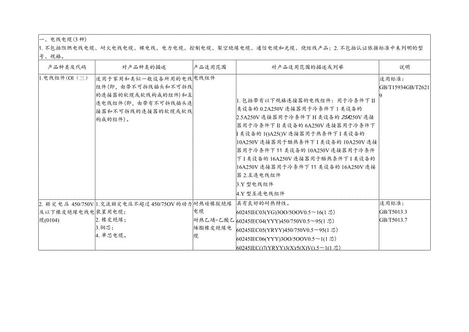 强制性产品认证目录描述与界定表（2023年修订）.docx_第2页