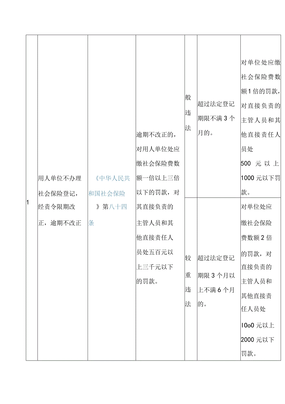 甘肃省人力资源和社会保障厅关于印发《甘肃省人力资源和社会保障系统行政处罚裁量基准》的通知.docx_第2页