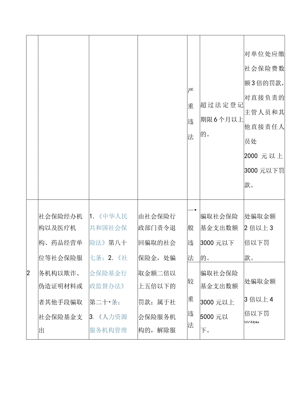 甘肃省人力资源和社会保障厅关于印发《甘肃省人力资源和社会保障系统行政处罚裁量基准》的通知.docx_第3页