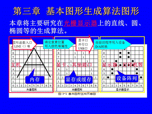 计算机地图制图原理与方法基本图形生成算法.ppt