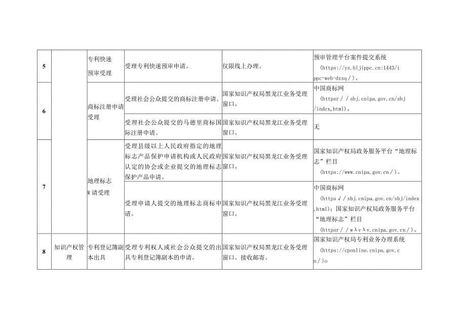 《黑龙江省知识产局公共服务事项清单（第一版）》.docx_第2页