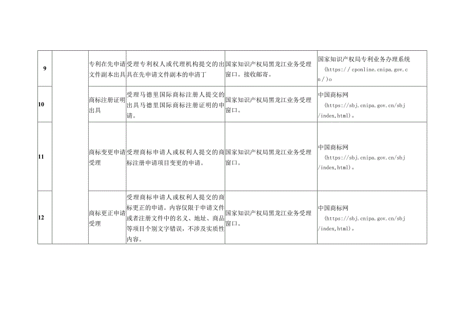 《黑龙江省知识产局公共服务事项清单（第一版）》.docx_第3页