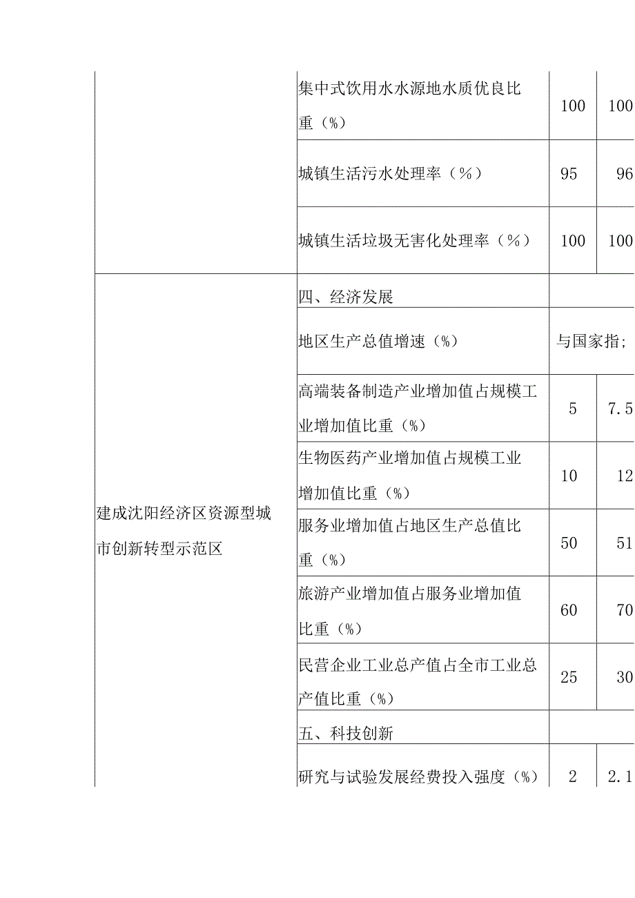 新时代资源型城市创新转型发展方案.docx_第3页