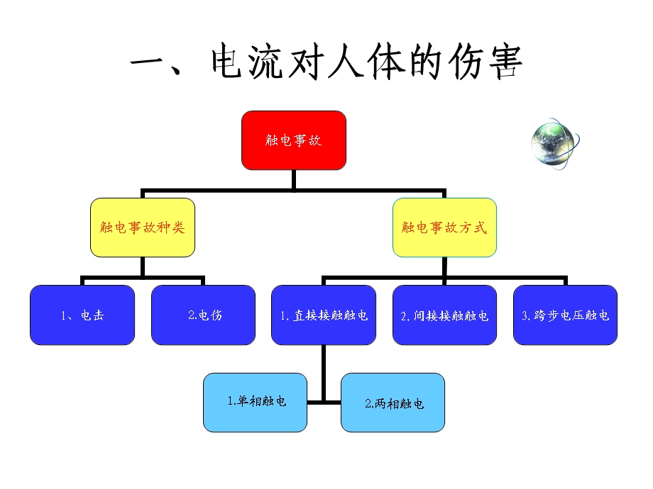 触电危害与急救方法.ppt_第2页