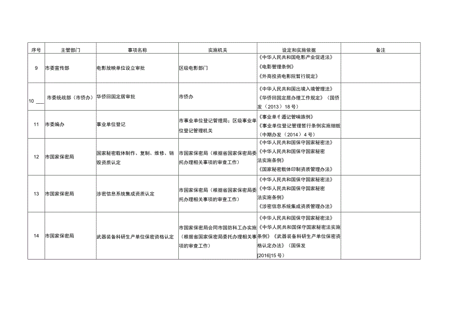 南京市行政许可事项清单（2023年版）.docx_第2页