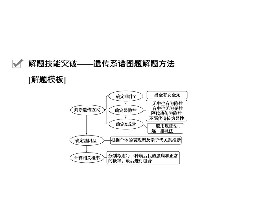 解题技能突破遗传系谱图题解题方法.ppt_第2页