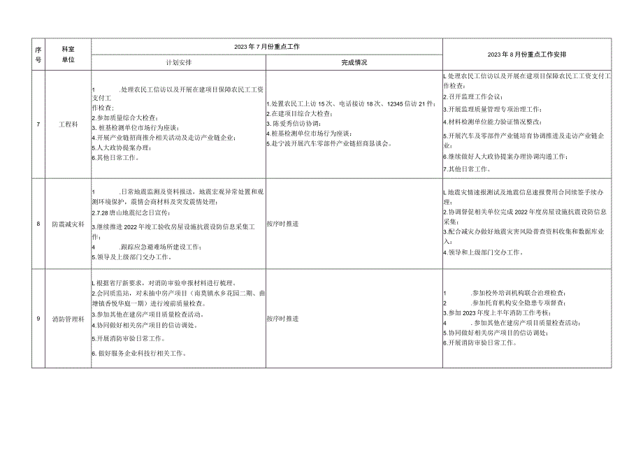 住建局2020年3月份重点工作安排计划表.docx_第3页