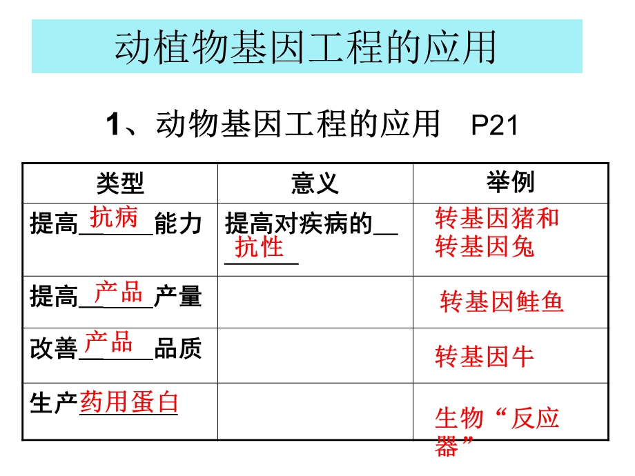 苏教版基因工程应用.ppt_第2页