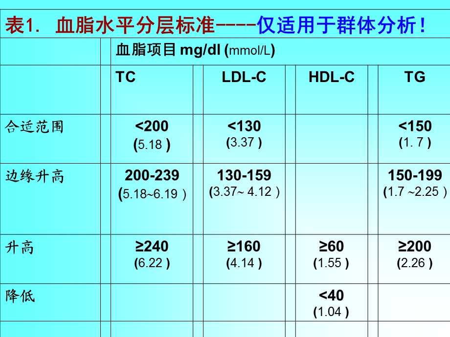 调脂指南的实践与热点讨论1.ppt_第3页