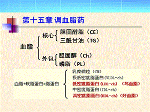 调血脂药与利尿药.ppt