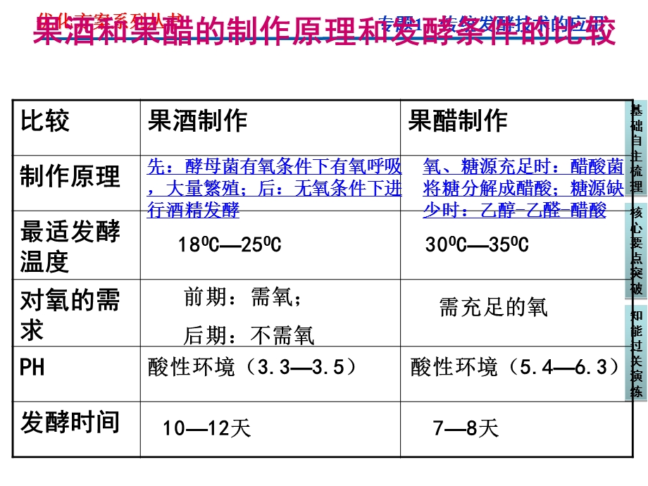 课题2腐乳的制作.ppt_第3页