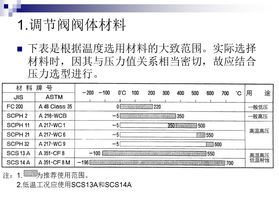 调节阀阀体及内件材料.ppt_第2页