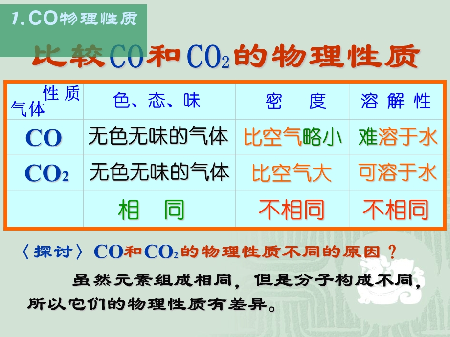 课题三二氧化碳和一氧化碳第二课时.ppt_第3页