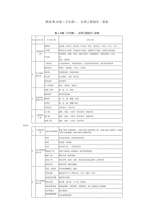 房屋修缮工程划分、质量验收记录、资料归档清单.docx