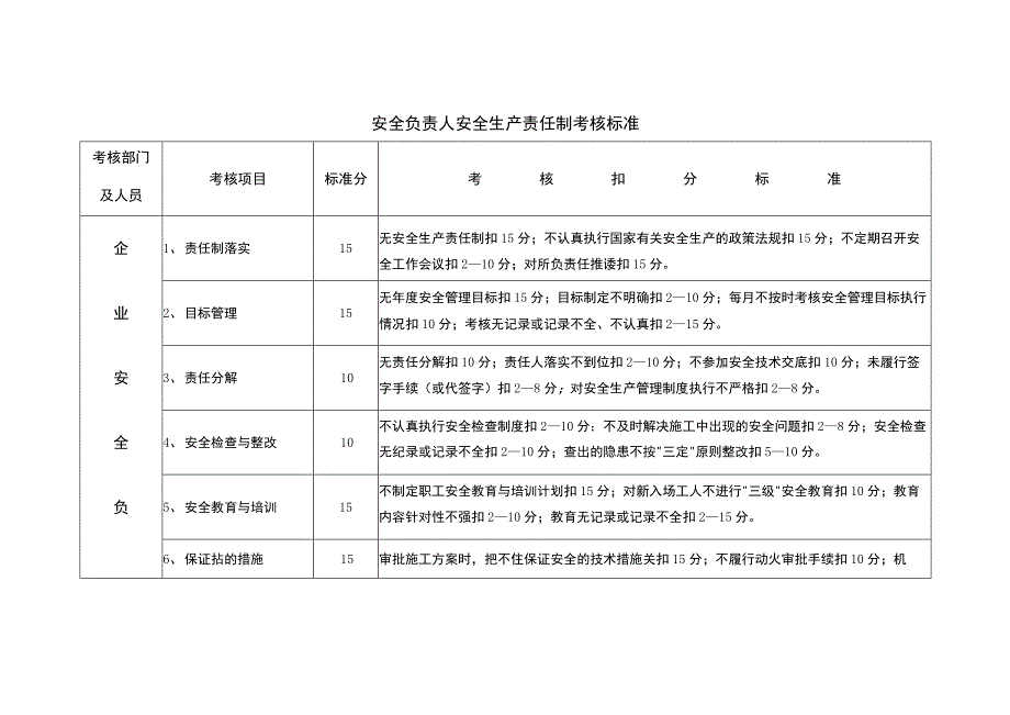 安全负责人安全生产责任制考核标准.docx_第1页