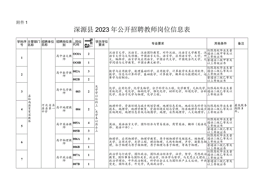 涿州市公开招聘中小学教师岗位信息表.docx_第1页