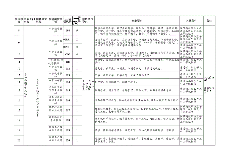 涿州市公开招聘中小学教师岗位信息表.docx_第2页