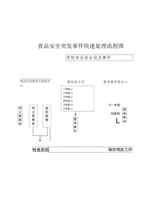 食品安全突发事件快速处理流程图.docx