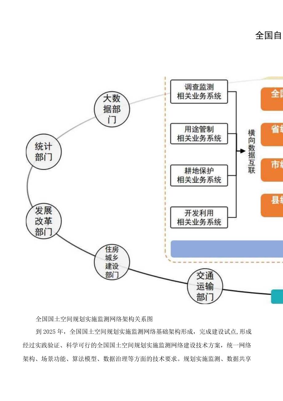 自然资源部办公厅关于印发《全国国土空间规划实施监测网络建设工作方案(2023―2027年)》的通知.docx_第3页