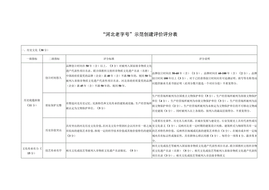 “河北老字号”示范创建评价评分表.docx_第1页