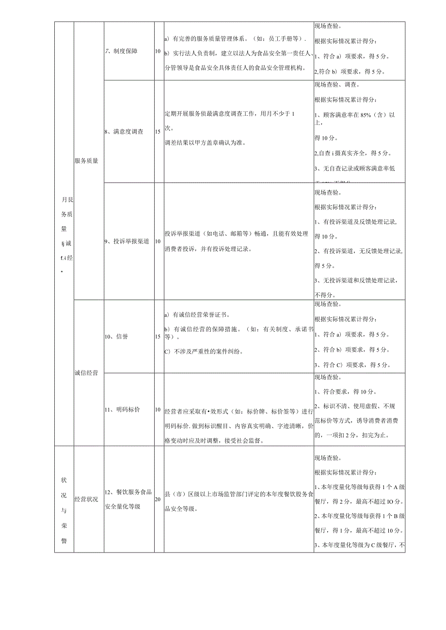 河南省团餐企业（单位）等级评价指标体系.docx_第2页