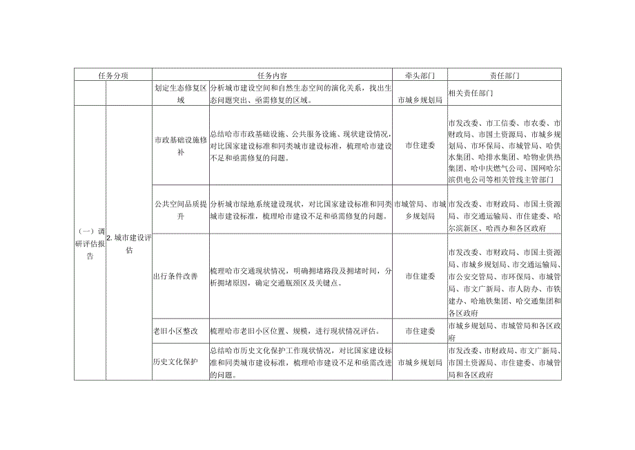 市城市双修工作任务分解表.docx_第2页