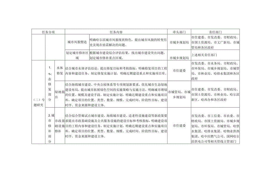 市城市双修工作任务分解表.docx_第3页