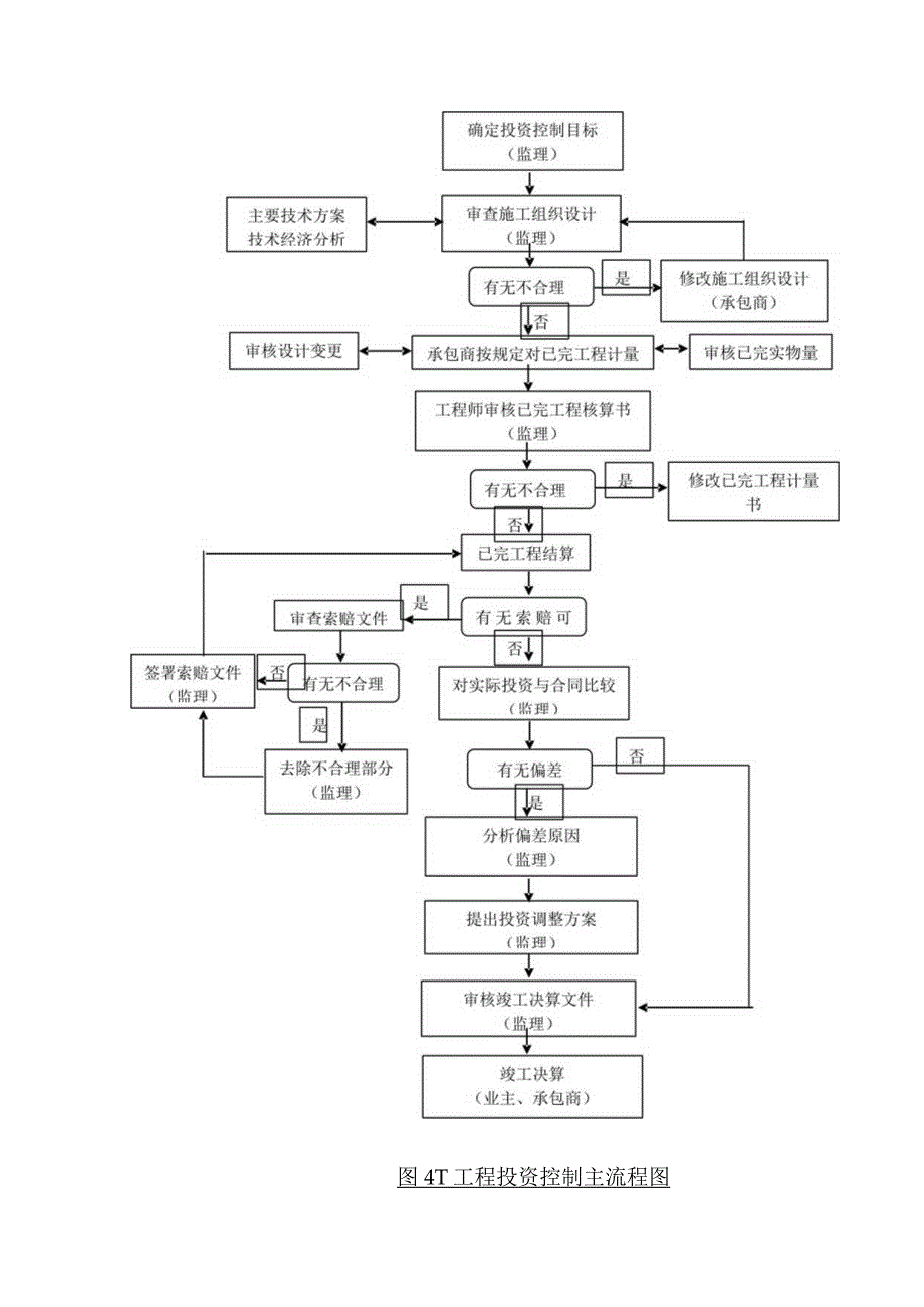 市政项目监理大纲-工程投资控制.docx_第2页