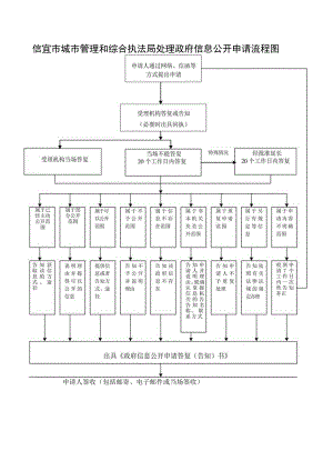 信宜市司法局处理政府信息公开申请流程图.docx