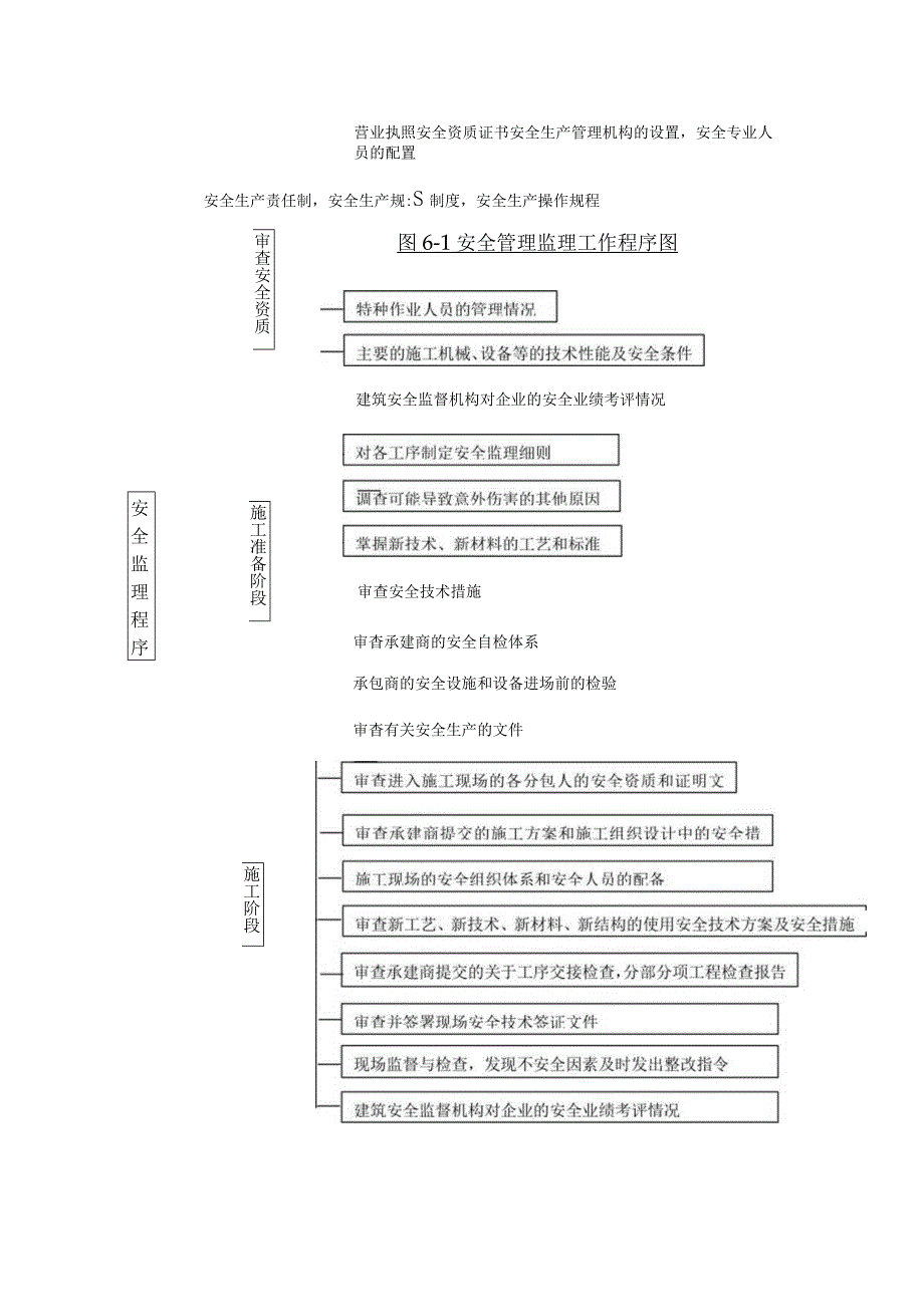 市政项目监理大纲-工程安全控制.docx_第2页