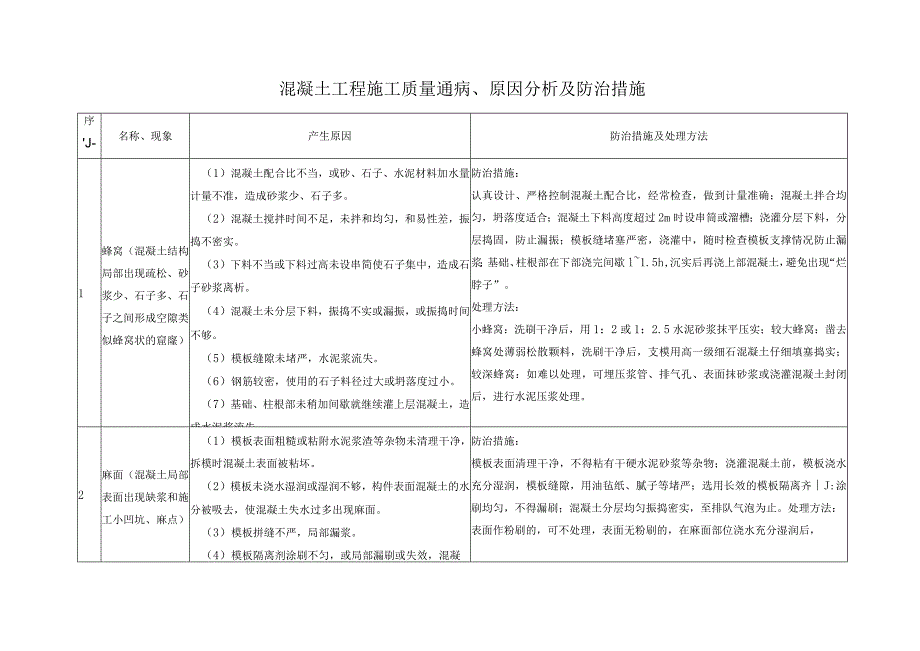 混凝土工程施工质量通病及原因分析及防治措施.docx_第1页