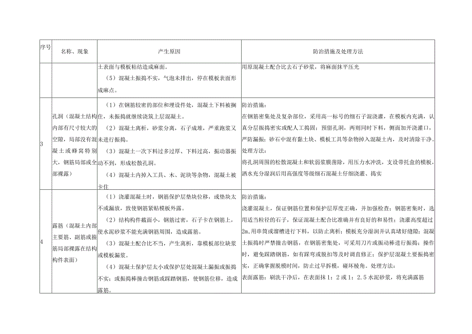 混凝土工程施工质量通病及原因分析及防治措施.docx_第2页