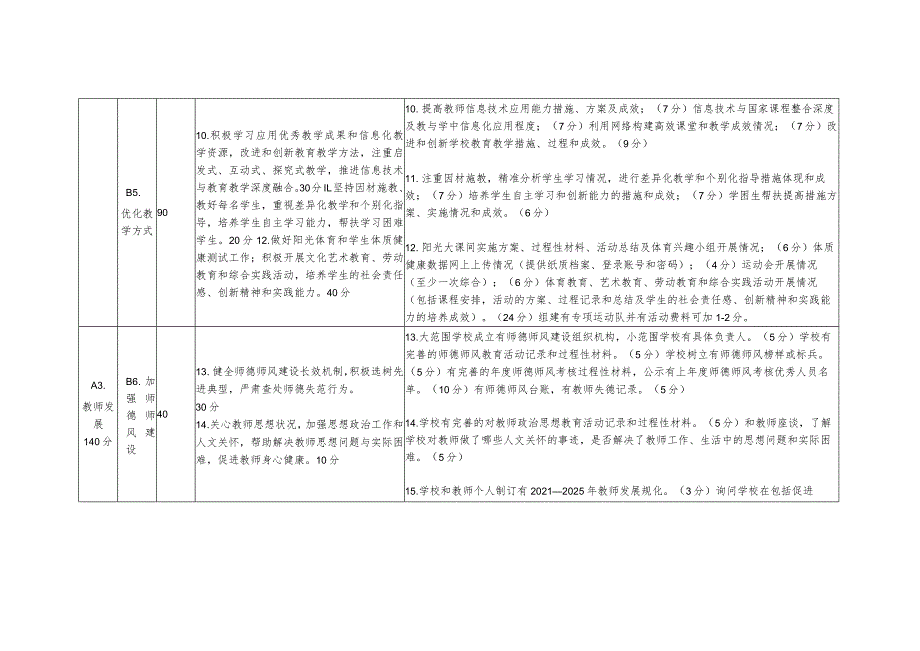 中小学校综合督导评估指标体系细则.docx_第3页